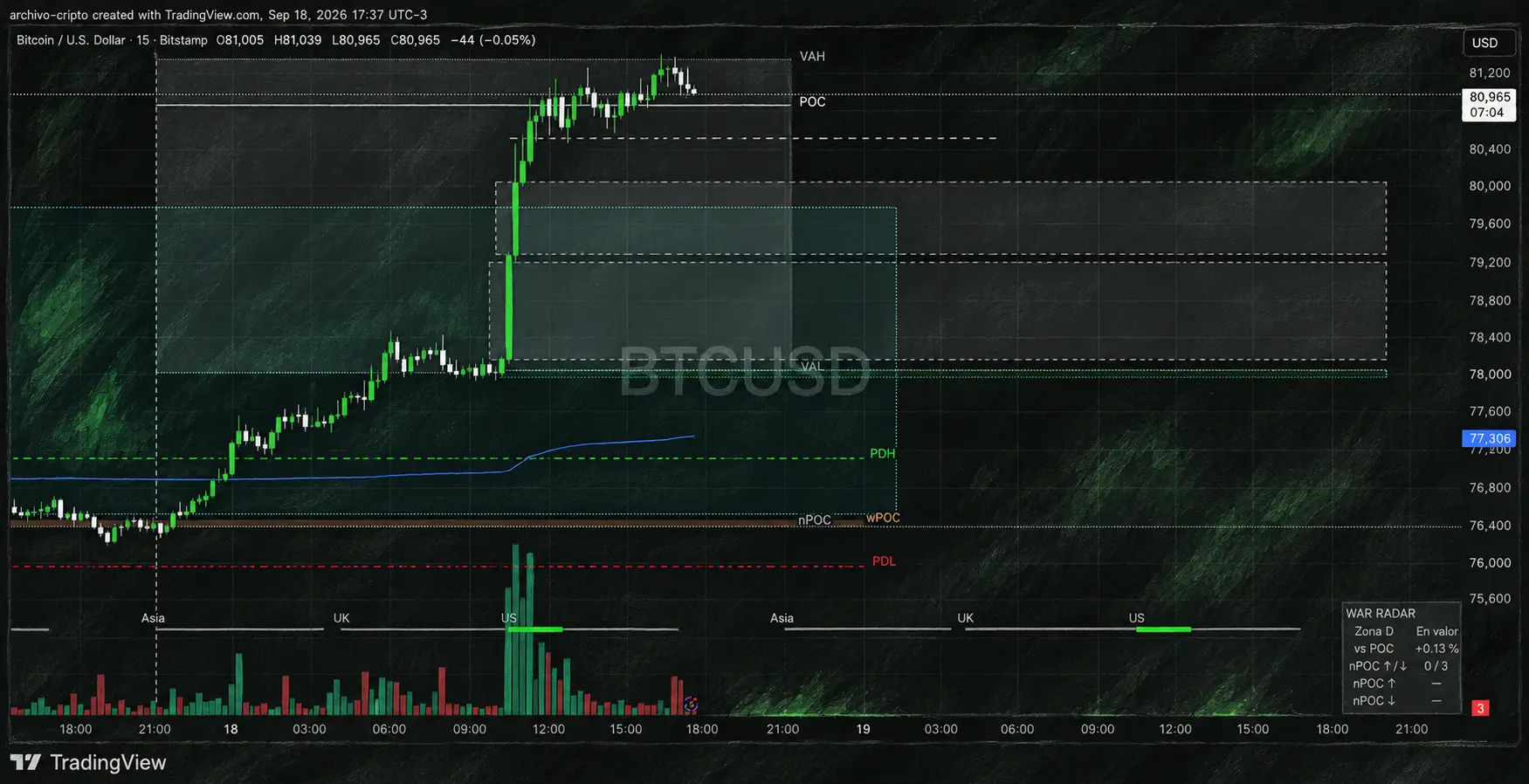 WAR Radar aplicado sobre un gráfico real de Bitcoin
